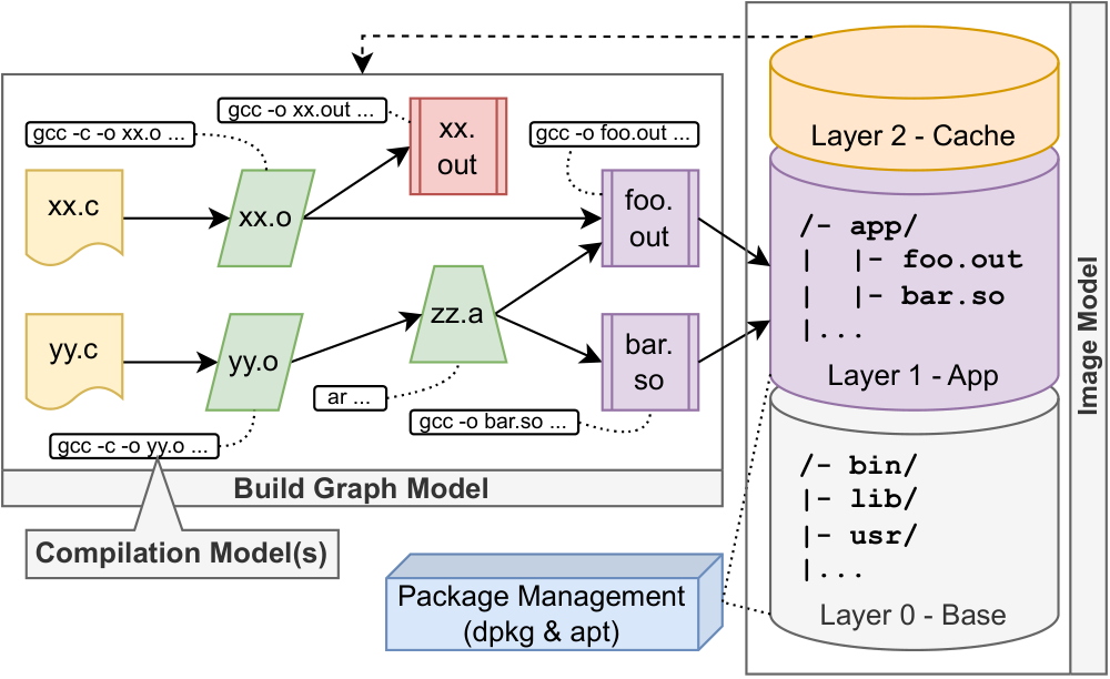 coMtainer framework